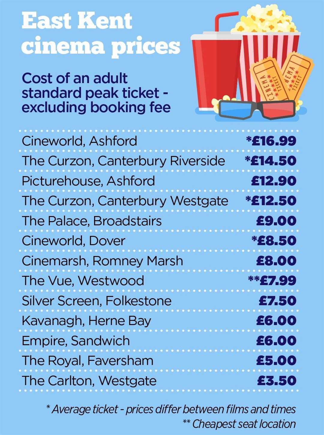 The Carlton is still the cheapest in East Kent when comparing standard adult tickets